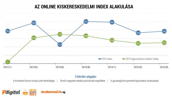 Az Online Kiskereskedelmi Index alakulása